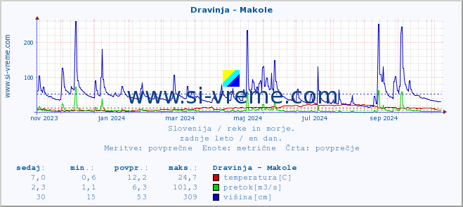 POVPREČJE :: Dravinja - Makole :: temperatura | pretok | višina :: zadnje leto / en dan.