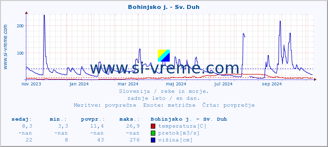 POVPREČJE :: Bohinjsko j. - Sv. Duh :: temperatura | pretok | višina :: zadnje leto / en dan.