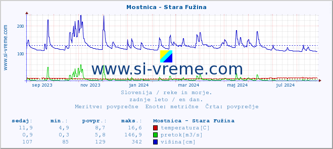 POVPREČJE :: Mostnica - Stara Fužina :: temperatura | pretok | višina :: zadnje leto / en dan.