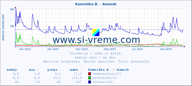 POVPREČJE :: Kamniška B. - Kamnik :: temperatura | pretok | višina :: zadnje leto / en dan.