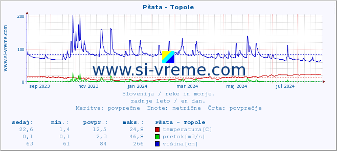 POVPREČJE :: Pšata - Topole :: temperatura | pretok | višina :: zadnje leto / en dan.