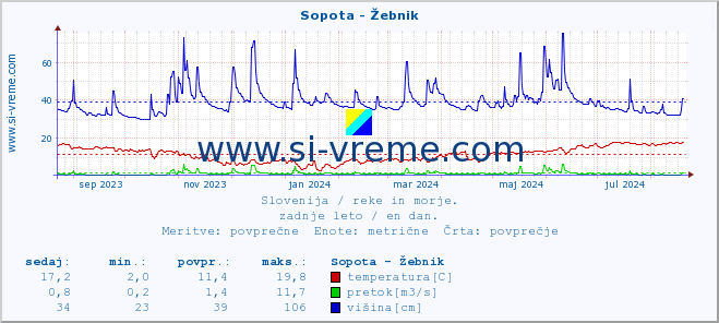 POVPREČJE :: Sopota - Žebnik :: temperatura | pretok | višina :: zadnje leto / en dan.