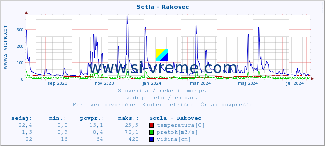 POVPREČJE :: Sotla - Rakovec :: temperatura | pretok | višina :: zadnje leto / en dan.