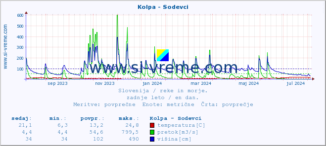 POVPREČJE :: Kolpa - Sodevci :: temperatura | pretok | višina :: zadnje leto / en dan.