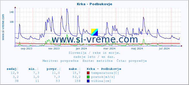 POVPREČJE :: Krka - Podbukovje :: temperatura | pretok | višina :: zadnje leto / en dan.