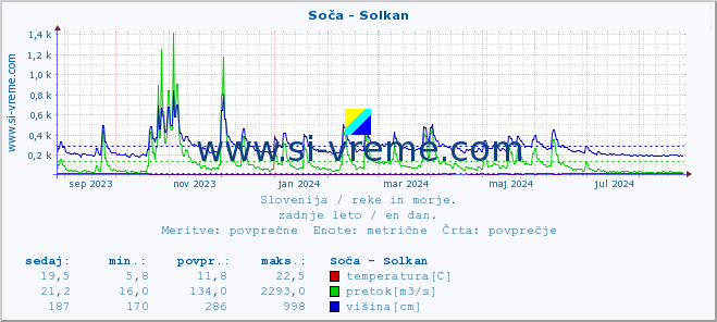 POVPREČJE :: Soča - Solkan :: temperatura | pretok | višina :: zadnje leto / en dan.