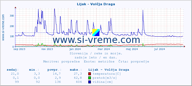 POVPREČJE :: Lijak - Volčja Draga :: temperatura | pretok | višina :: zadnje leto / en dan.