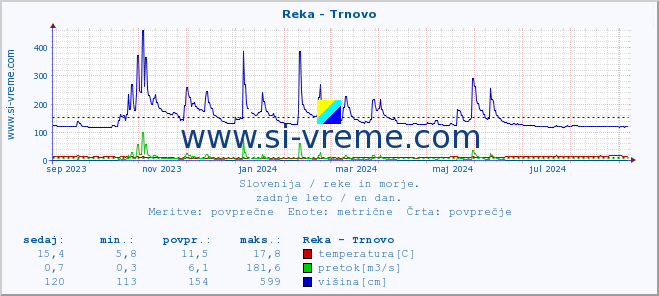 POVPREČJE :: Reka - Trnovo :: temperatura | pretok | višina :: zadnje leto / en dan.