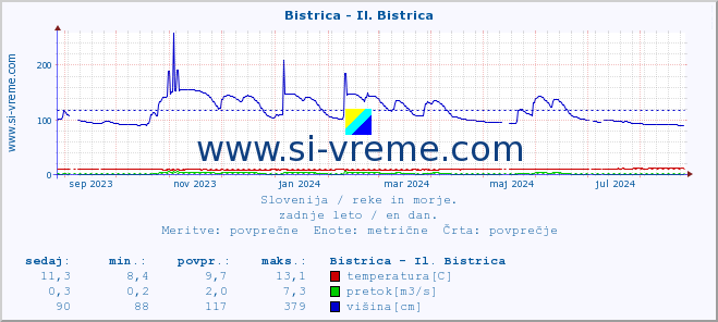 POVPREČJE :: Bistrica - Il. Bistrica :: temperatura | pretok | višina :: zadnje leto / en dan.