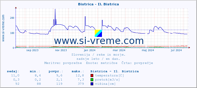 POVPREČJE :: Bistrica - Il. Bistrica :: temperatura | pretok | višina :: zadnje leto / en dan.