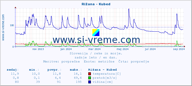 POVPREČJE :: Rižana - Kubed :: temperatura | pretok | višina :: zadnje leto / en dan.