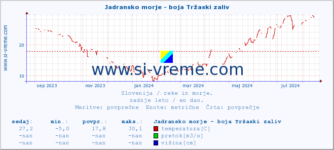 POVPREČJE :: Jadransko morje - boja Tržaski zaliv :: temperatura | pretok | višina :: zadnje leto / en dan.