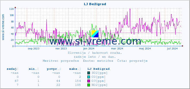 POVPREČJE :: LJ Bežigrad :: SO2 | CO | O3 | NO2 :: zadnje leto / en dan.