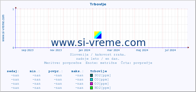 POVPREČJE :: Trbovlje :: SO2 | CO | O3 | NO2 :: zadnje leto / en dan.