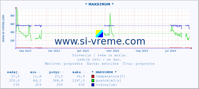 POVPREČJE :: * MAKSIMUM * :: temperatura | pretok | višina :: zadnje leto / en dan.