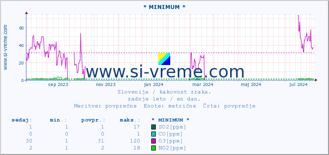 POVPREČJE :: * MINIMUM * :: SO2 | CO | O3 | NO2 :: zadnje leto / en dan.