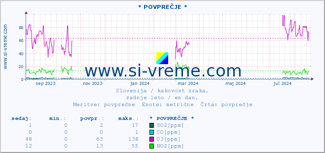 POVPREČJE :: * POVPREČJE * :: SO2 | CO | O3 | NO2 :: zadnje leto / en dan.