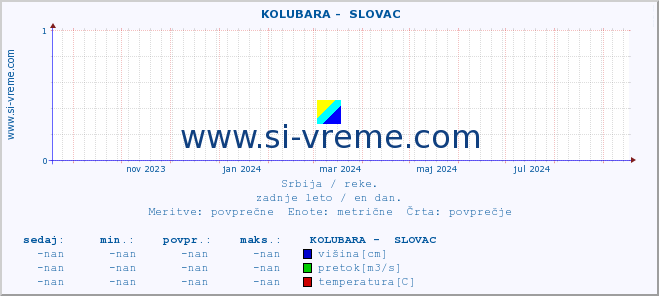 POVPREČJE ::  KOLUBARA -  SLOVAC :: višina | pretok | temperatura :: zadnje leto / en dan.