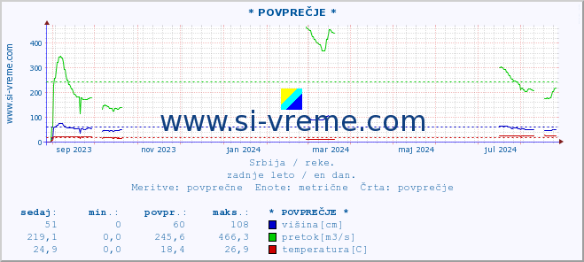 POVPREČJE ::  MORAVICA -  ARILJE :: višina | pretok | temperatura :: zadnje leto / en dan.