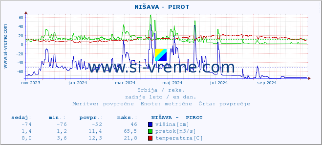 POVPREČJE ::  NIŠAVA -  PIROT :: višina | pretok | temperatura :: zadnje leto / en dan.