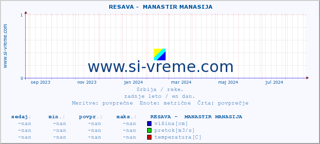 POVPREČJE ::  RESAVA -  MANASTIR MANASIJA :: višina | pretok | temperatura :: zadnje leto / en dan.