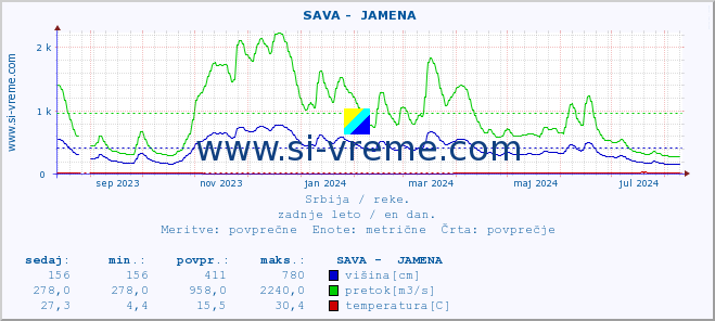 POVPREČJE ::  SAVA -  JAMENA :: višina | pretok | temperatura :: zadnje leto / en dan.