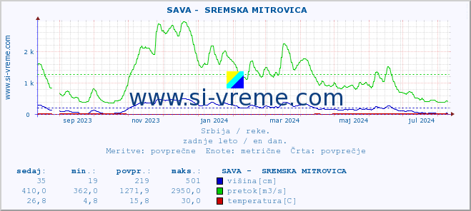 POVPREČJE ::  SAVA -  SREMSKA MITROVICA :: višina | pretok | temperatura :: zadnje leto / en dan.