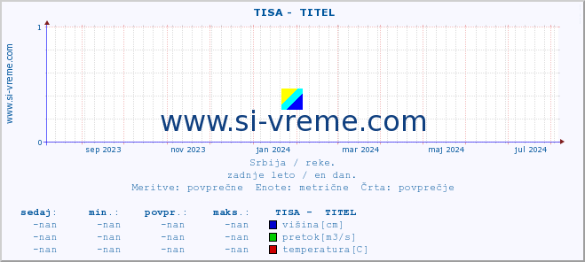 POVPREČJE ::  TISA -  TITEL :: višina | pretok | temperatura :: zadnje leto / en dan.