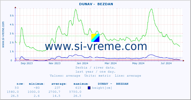  ::  DUNAV -  BEZDAN :: height |  |  :: last year / one day.