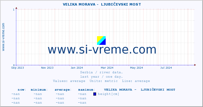  ::  VELIKA MORAVA -  LJUBIČEVSKI MOST :: height |  |  :: last year / one day.