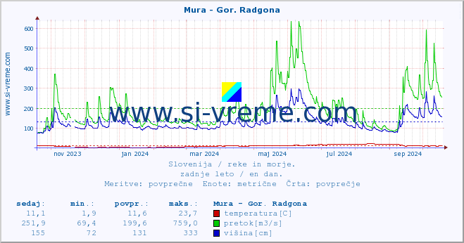 POVPREČJE :: Mura - Gor. Radgona :: temperatura | pretok | višina :: zadnje leto / en dan.