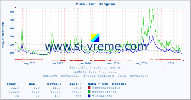 POVPREČJE :: Mura - Gor. Radgona :: temperatura | pretok | višina :: zadnje leto / en dan.