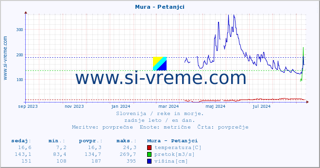 POVPREČJE :: Mura - Petanjci :: temperatura | pretok | višina :: zadnje leto / en dan.