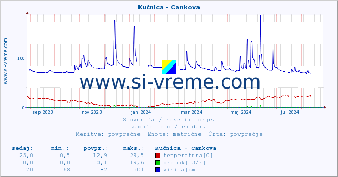 POVPREČJE :: Kučnica - Cankova :: temperatura | pretok | višina :: zadnje leto / en dan.