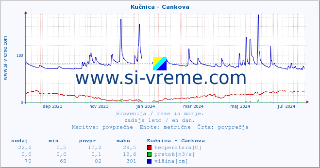 POVPREČJE :: Kučnica - Cankova :: temperatura | pretok | višina :: zadnje leto / en dan.