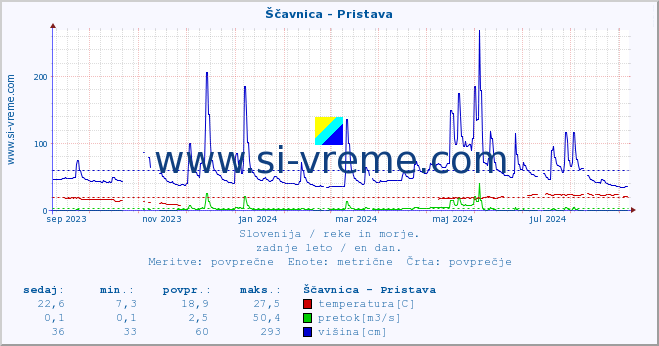 POVPREČJE :: Ščavnica - Pristava :: temperatura | pretok | višina :: zadnje leto / en dan.