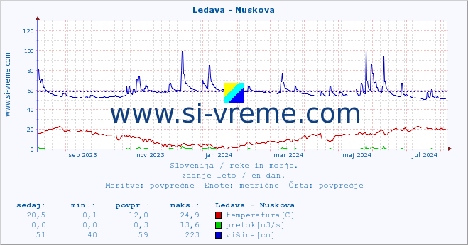 POVPREČJE :: Ledava - Nuskova :: temperatura | pretok | višina :: zadnje leto / en dan.