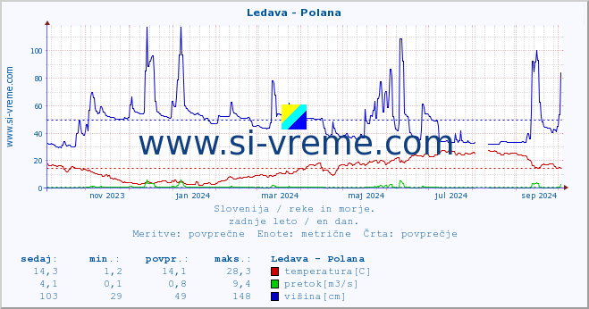 POVPREČJE :: Ledava - Polana :: temperatura | pretok | višina :: zadnje leto / en dan.