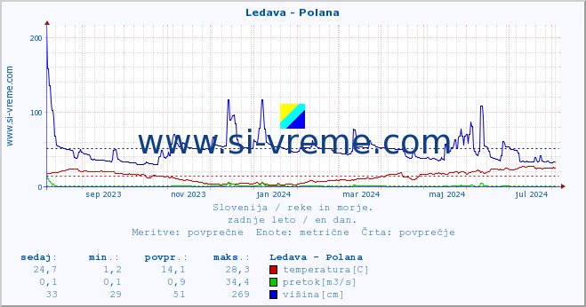 POVPREČJE :: Ledava - Polana :: temperatura | pretok | višina :: zadnje leto / en dan.