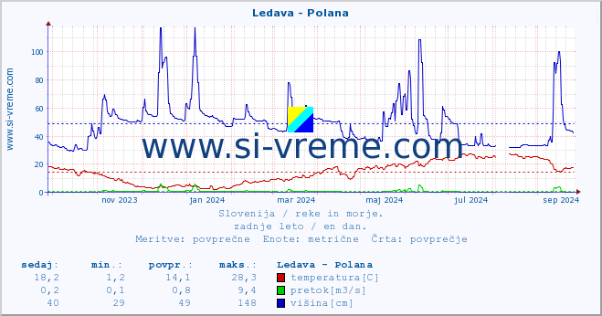 POVPREČJE :: Ledava - Polana :: temperatura | pretok | višina :: zadnje leto / en dan.