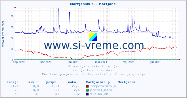 POVPREČJE :: Martjanski p. - Martjanci :: temperatura | pretok | višina :: zadnje leto / en dan.