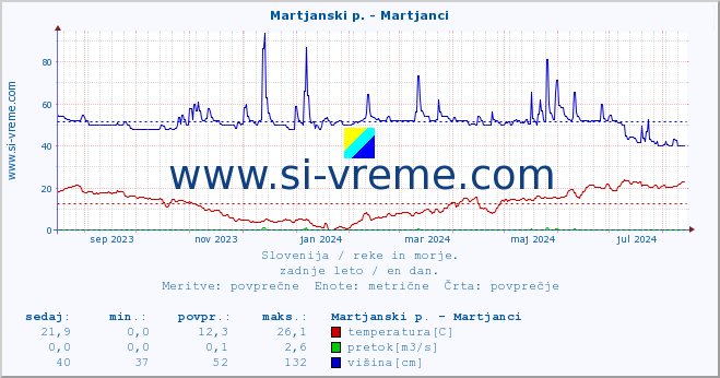 POVPREČJE :: Martjanski p. - Martjanci :: temperatura | pretok | višina :: zadnje leto / en dan.