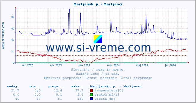 POVPREČJE :: Martjanski p. - Martjanci :: temperatura | pretok | višina :: zadnje leto / en dan.