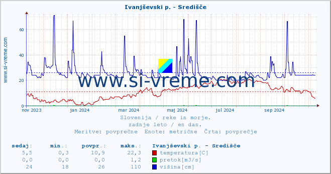 POVPREČJE :: Ivanjševski p. - Središče :: temperatura | pretok | višina :: zadnje leto / en dan.