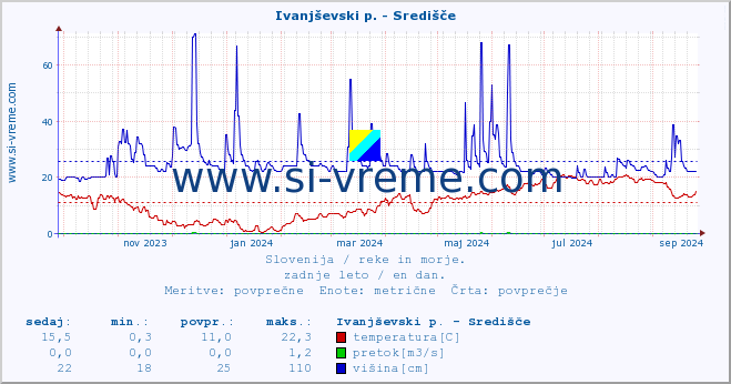 POVPREČJE :: Ivanjševski p. - Središče :: temperatura | pretok | višina :: zadnje leto / en dan.