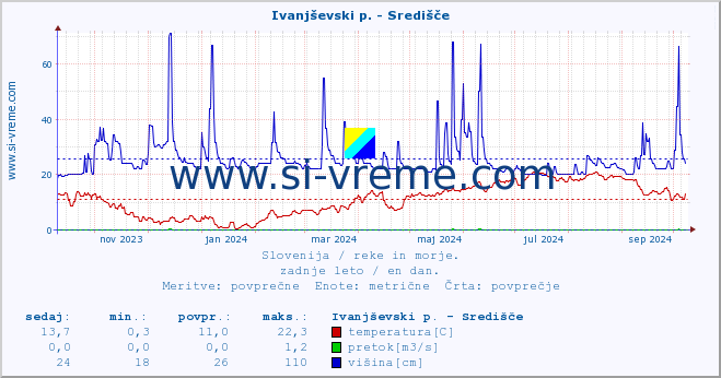 POVPREČJE :: Ivanjševski p. - Središče :: temperatura | pretok | višina :: zadnje leto / en dan.