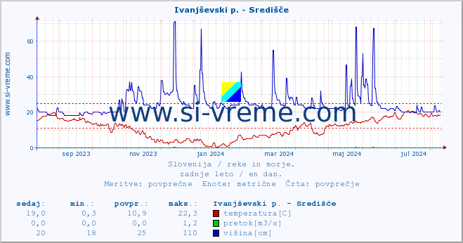 POVPREČJE :: Ivanjševski p. - Središče :: temperatura | pretok | višina :: zadnje leto / en dan.