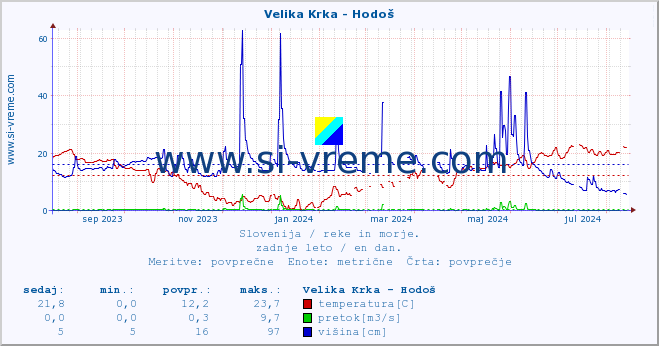 POVPREČJE :: Velika Krka - Hodoš :: temperatura | pretok | višina :: zadnje leto / en dan.