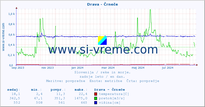 POVPREČJE :: Drava - Črneče :: temperatura | pretok | višina :: zadnje leto / en dan.