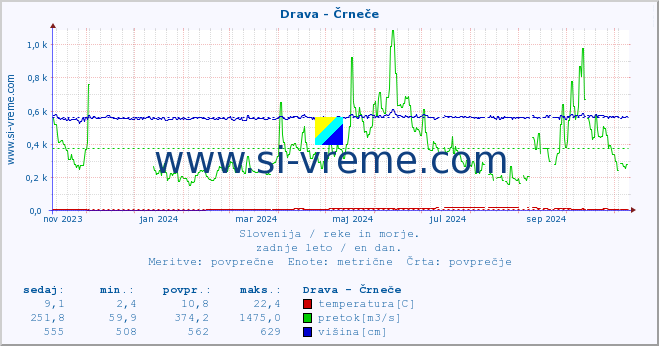 POVPREČJE :: Drava - Črneče :: temperatura | pretok | višina :: zadnje leto / en dan.